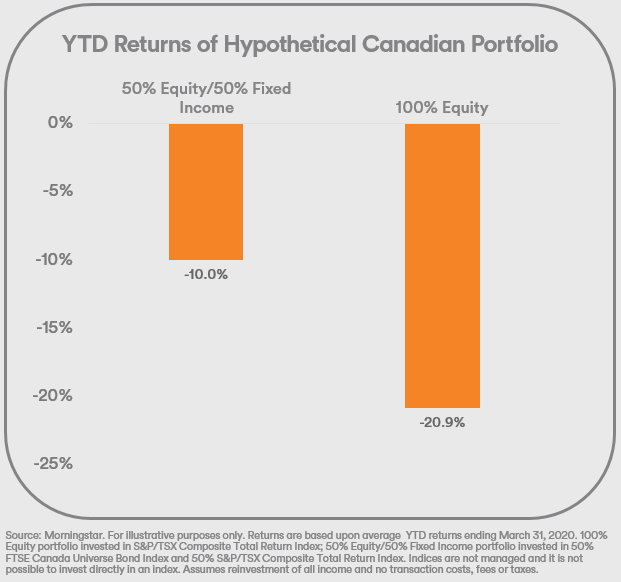 YTD Returns of Hypothetical Canadian Portfolio